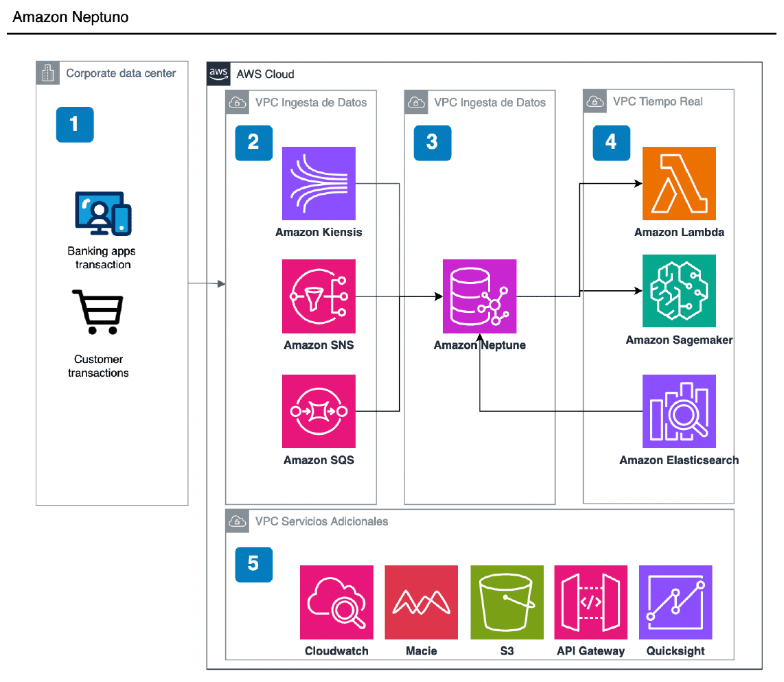 Fraud detection architecture based on Amazon Neptune